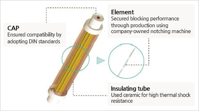 CAP : Ensured compatibility by adopting DIN standards, Element: Secured blocking performance through production using company-owned notching machine, Insulating tube: Used ceramic for high thermal shock resistance
